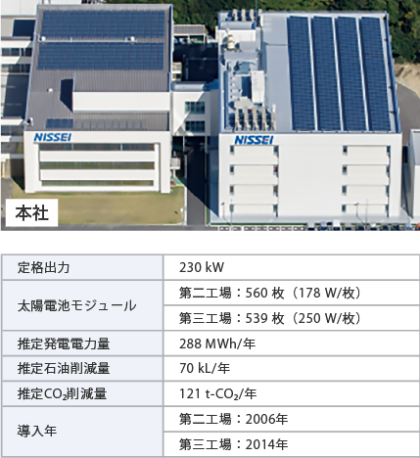 太陽光発電設備の導入