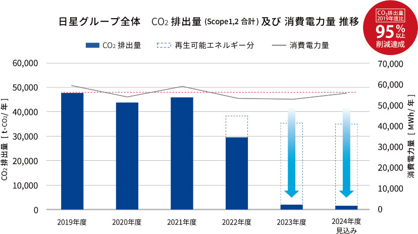 日星グループ全体 CO₂排出量（Scope1,2合計）及び消費電力量推移
