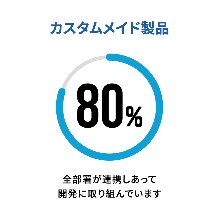 カスタムメイド製品　80％　全部署が連携しあって開発に取り組んでいます