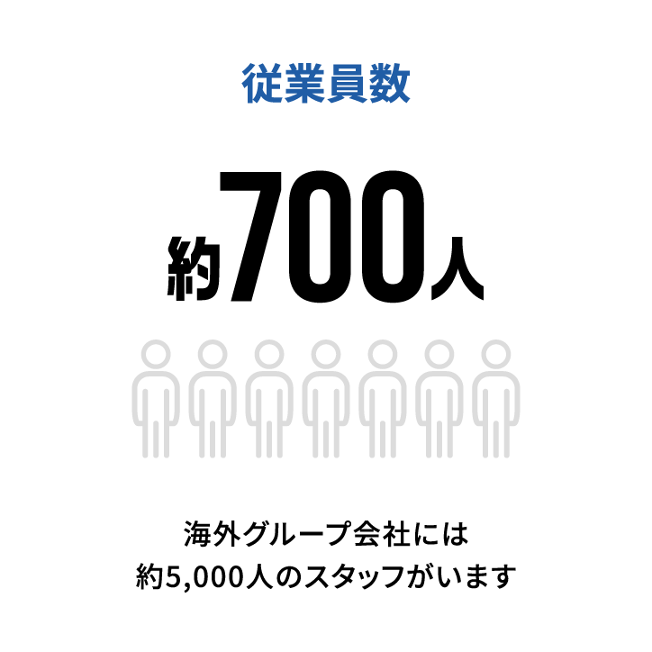 従業員数　約700人　海外グループ会社には約5,000人のスタッフがいます