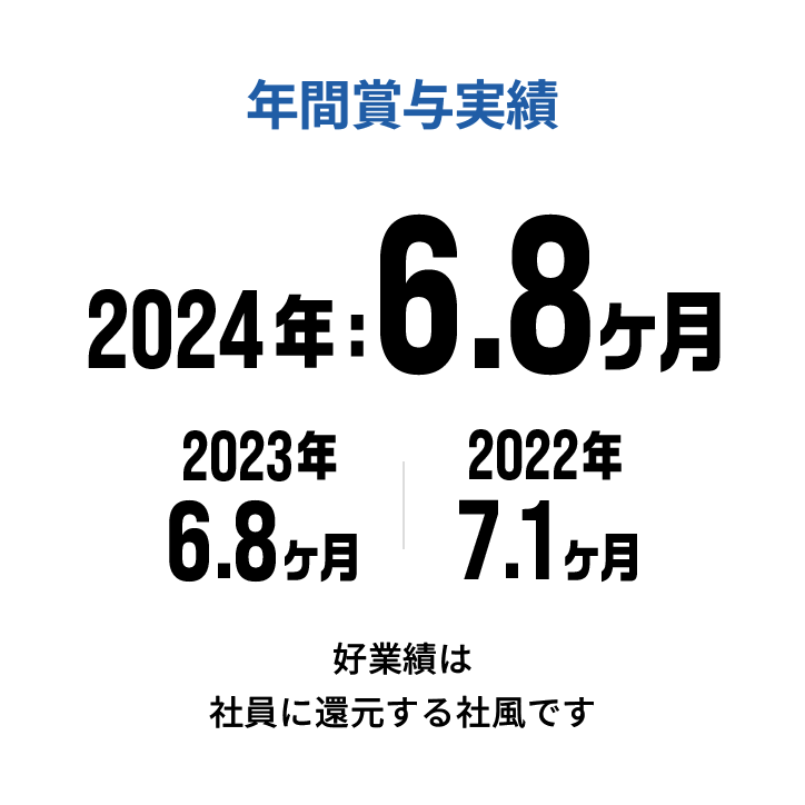 年間賞与実績　好業績は社員に還元する社風です