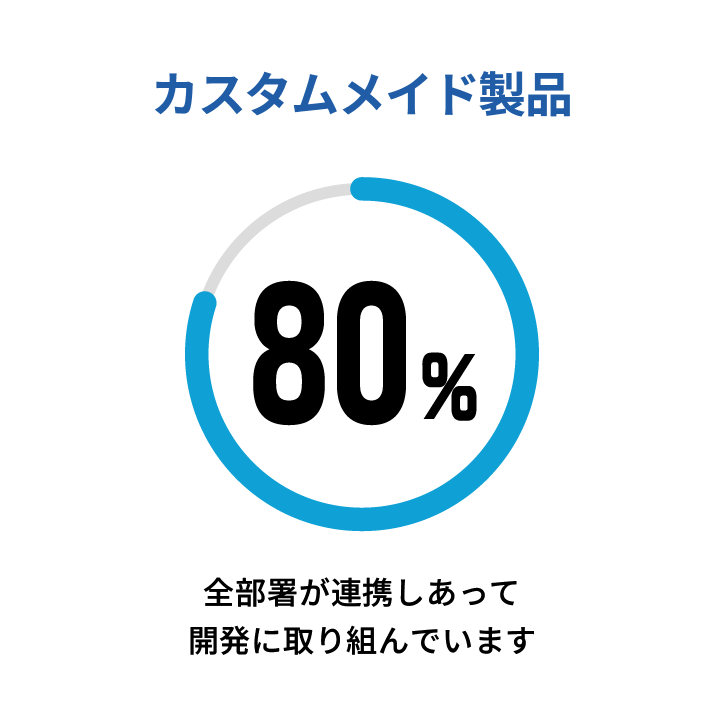 カスタムメイド製品　80％　全部署が連携しあって開発に取り組んでいます