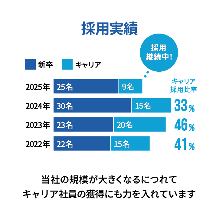 採用実績　当社の規模が大きくなるにつれてキャリア社員の獲得にも力を入れています