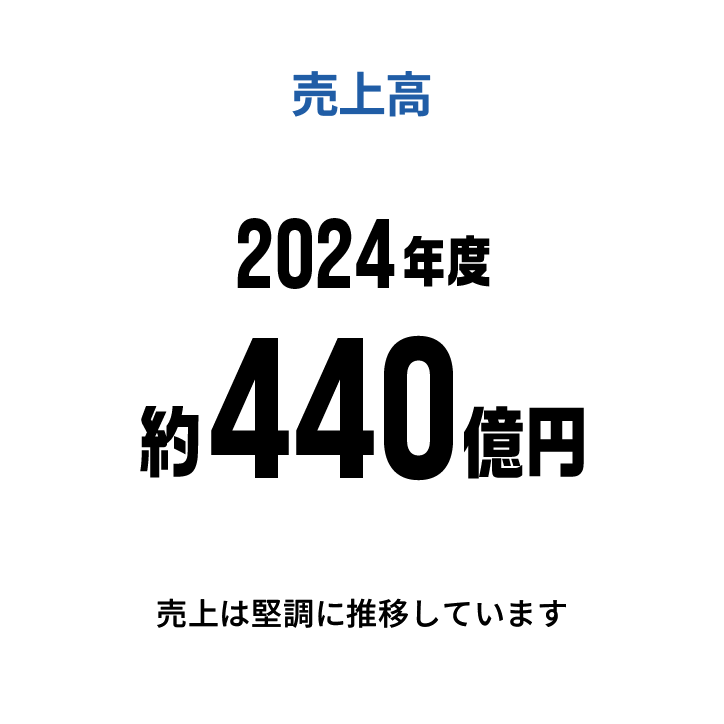 売上高　2023年度約390億円　売上は堅調に推移しています