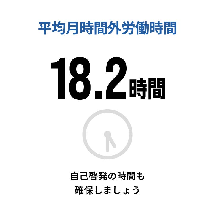 平均月時間外労働時間　18.2時間　自己啓発の時間も確保しましょう