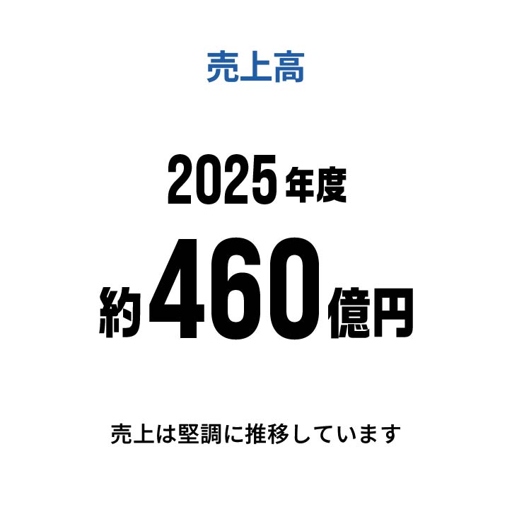 売上高　2025年度約460億円　売上は堅調に推移しています
