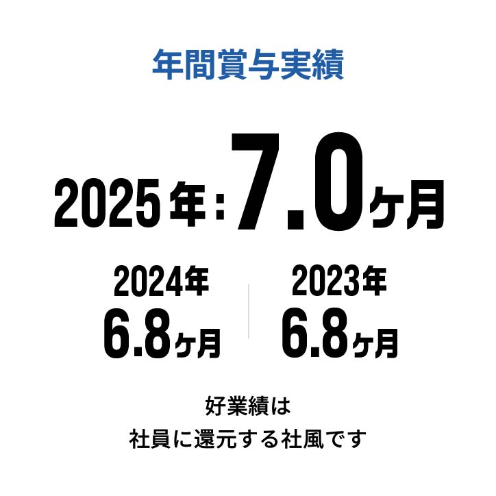 年間賞与実績　好業績は社員に還元する社風です