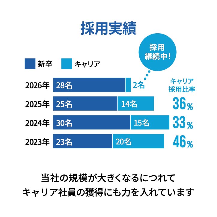 採用実績　当社の規模が大きくなるにつれてキャリア社員の獲得にも力を入れています