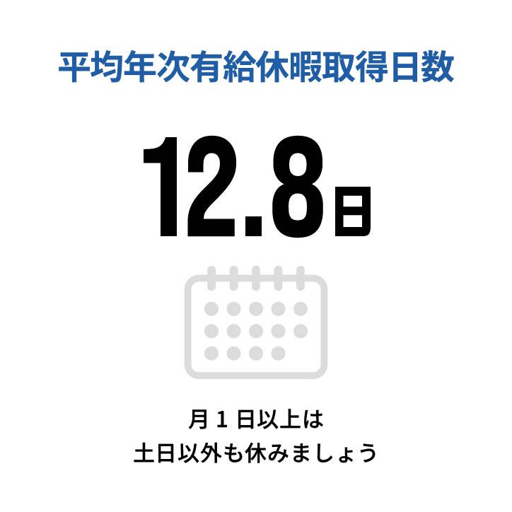 平均年次有給休暇取得日数　12.8日　月1日以上は土日以外も休みましょう