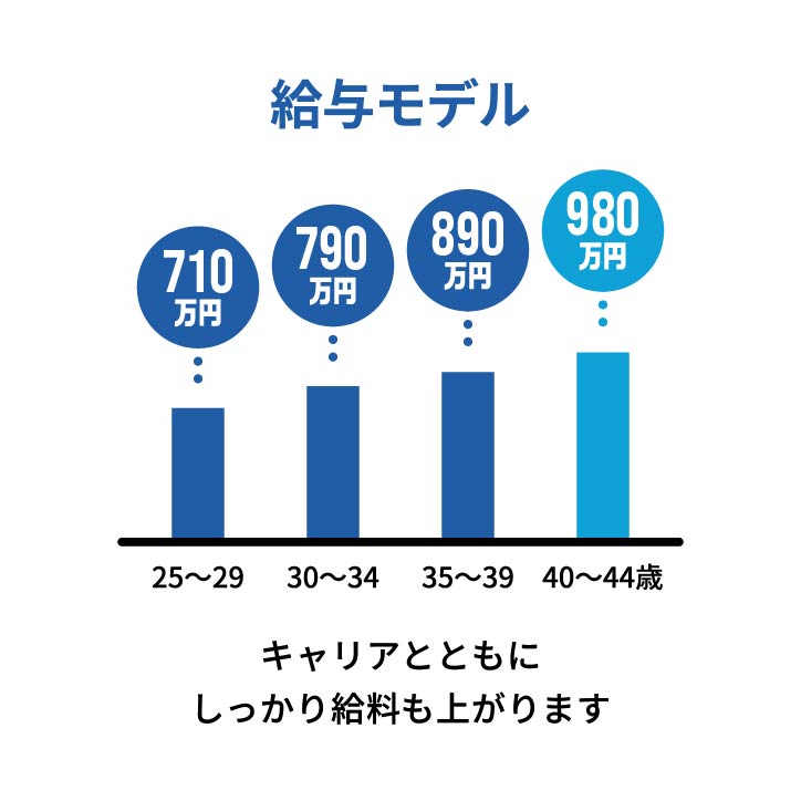 給与モデル　キャリアとともにしっかり給料も上がります