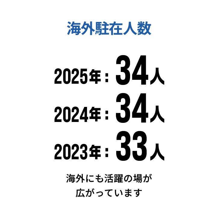 海外駐在人数　海外にも活躍の場が広がっています