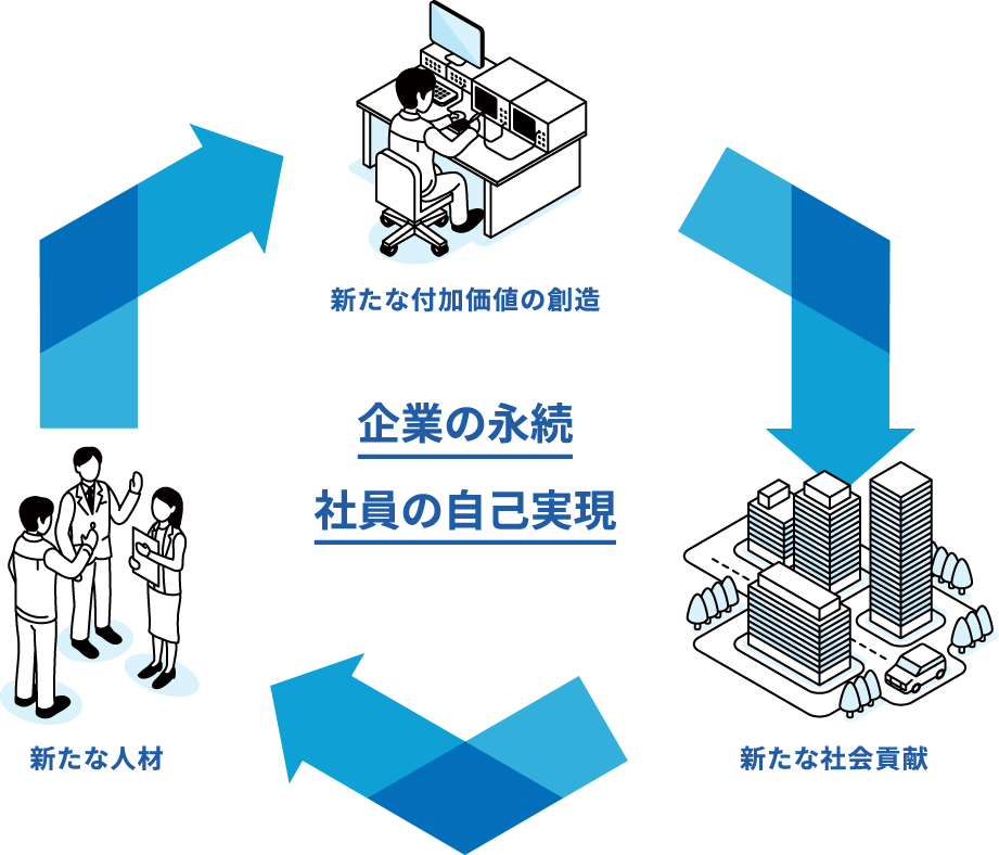 企業の永続 社員の自己実現