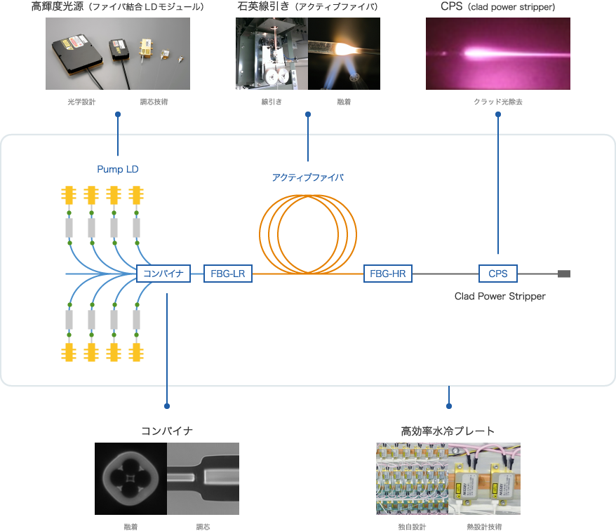 ファイバ・レーザ発振器に関わる要素技術